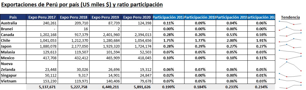 CPTTP cuadro Exportaciones Peru.jpg