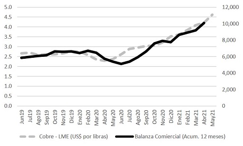 Figura 2 Balanza Comercial Acum. 12 meses, MM de US$ y Precio del  Cobre US$ por libra 2.jpg