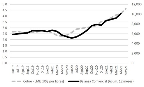 Figura 2 Balanza Comercial Acum. 12 meses, MM de US$ y Precio del Cobre US$ por libra 2.jpg
