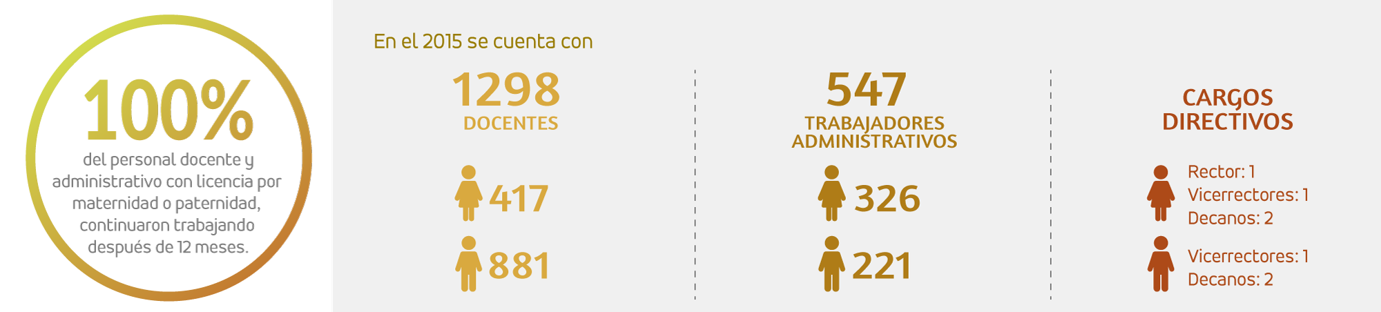 Personal docente y administrativo