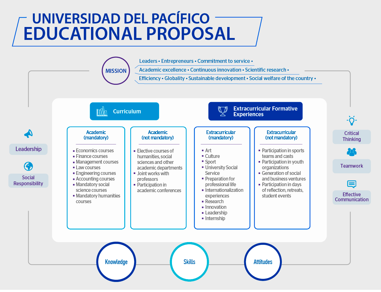 Modelo formativo