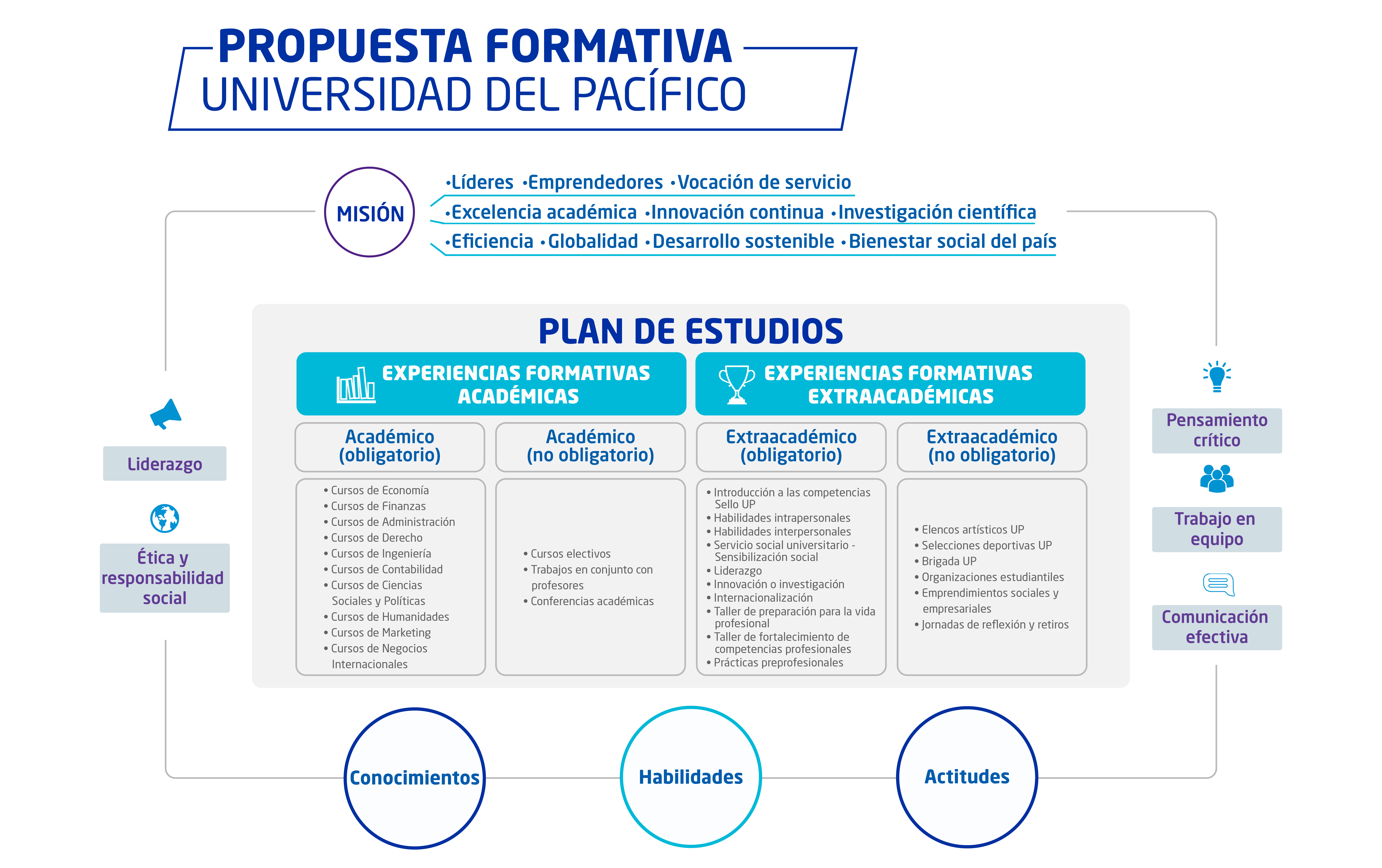 Modelo formativo